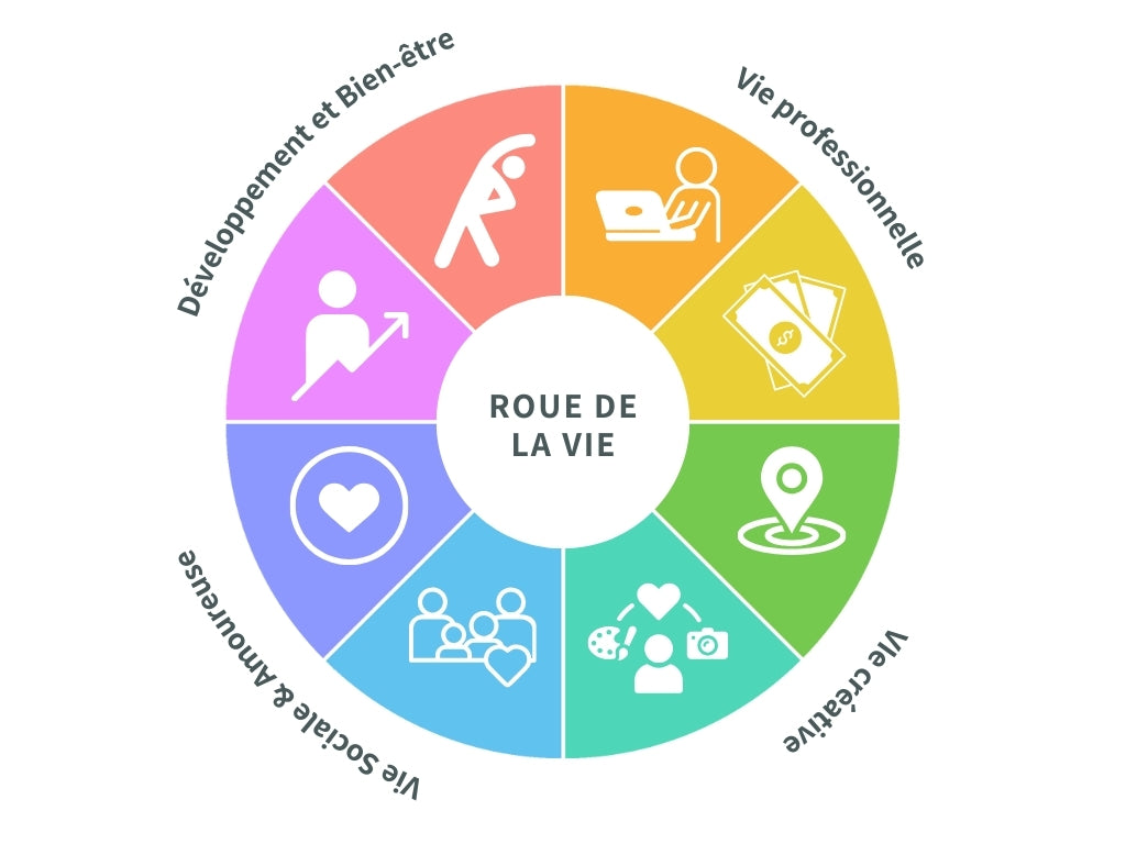 Wheel of life: professional life, creative life, social and romantic life, development and well-being with the InMotion Planner digital planner