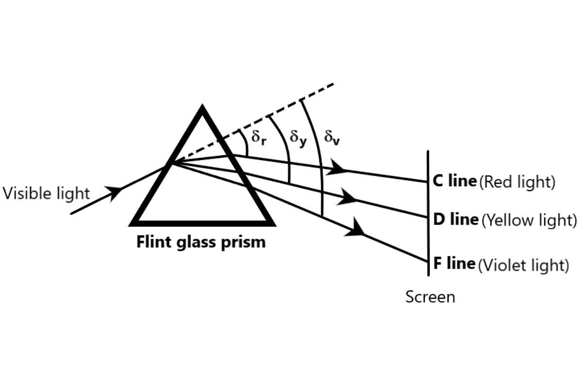 A prism showcasing how dispersion lines are analized.