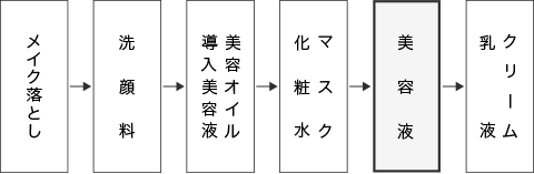 メイク落とし → 洗顔料 → 美容オイル → マスク 化粧水 → 美容液 → 乳液 クリーム