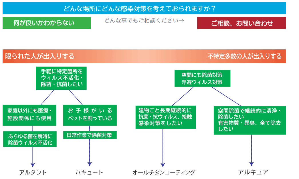 除菌・抗菌・抗ウィルス感染対策商品