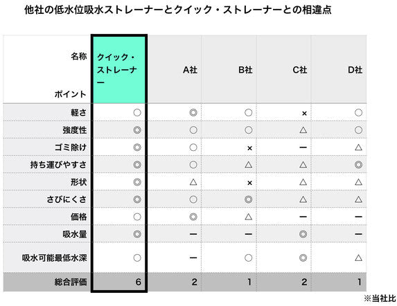 クイック・ストレーナーと他社製品との相違点