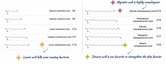 Examples of fatty acids in skin care