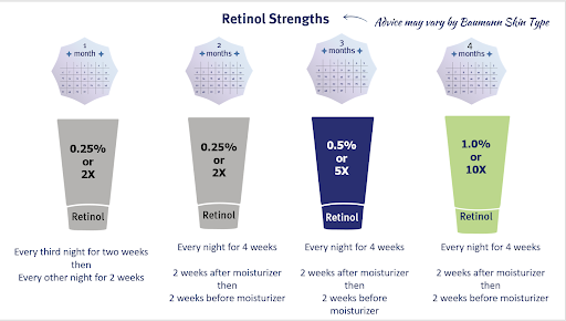 Retinoids