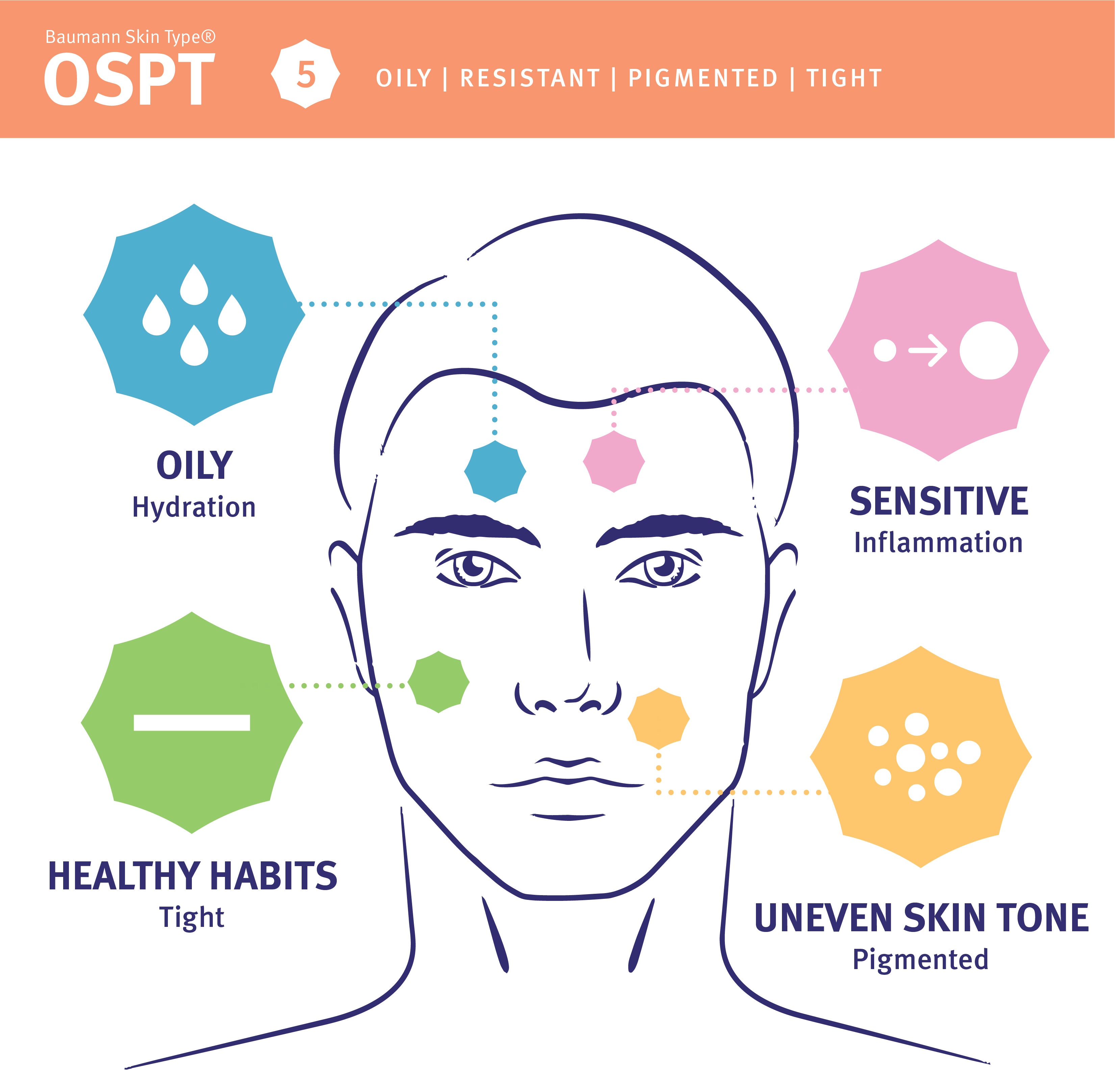 skin types chart