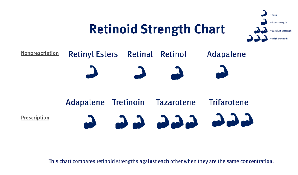 Retinol Percentages and Retinoid Strength Charts Skin Type Solutions