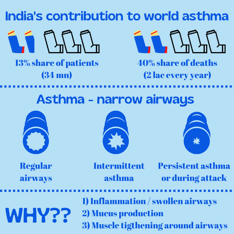 Some statistics about Asthma and details about the ailment