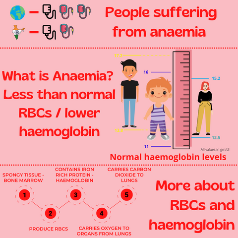 Image showing statistics about Anaemia