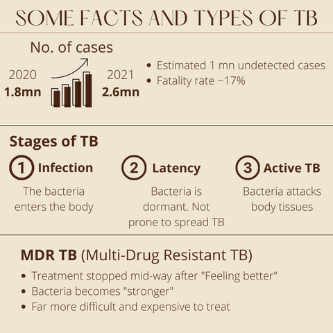Image showing some statistics about tuberculosis or TB