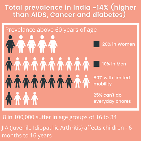 Statistics about arthritis in males, females, elderly and children