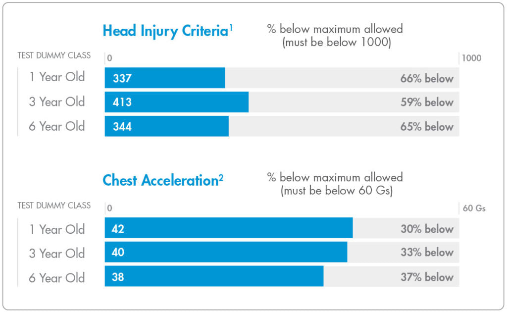 Clek Foonf Convertible Car Seat Crash Test Graphic