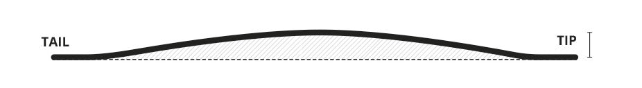Diagram of wakeboard camber profile