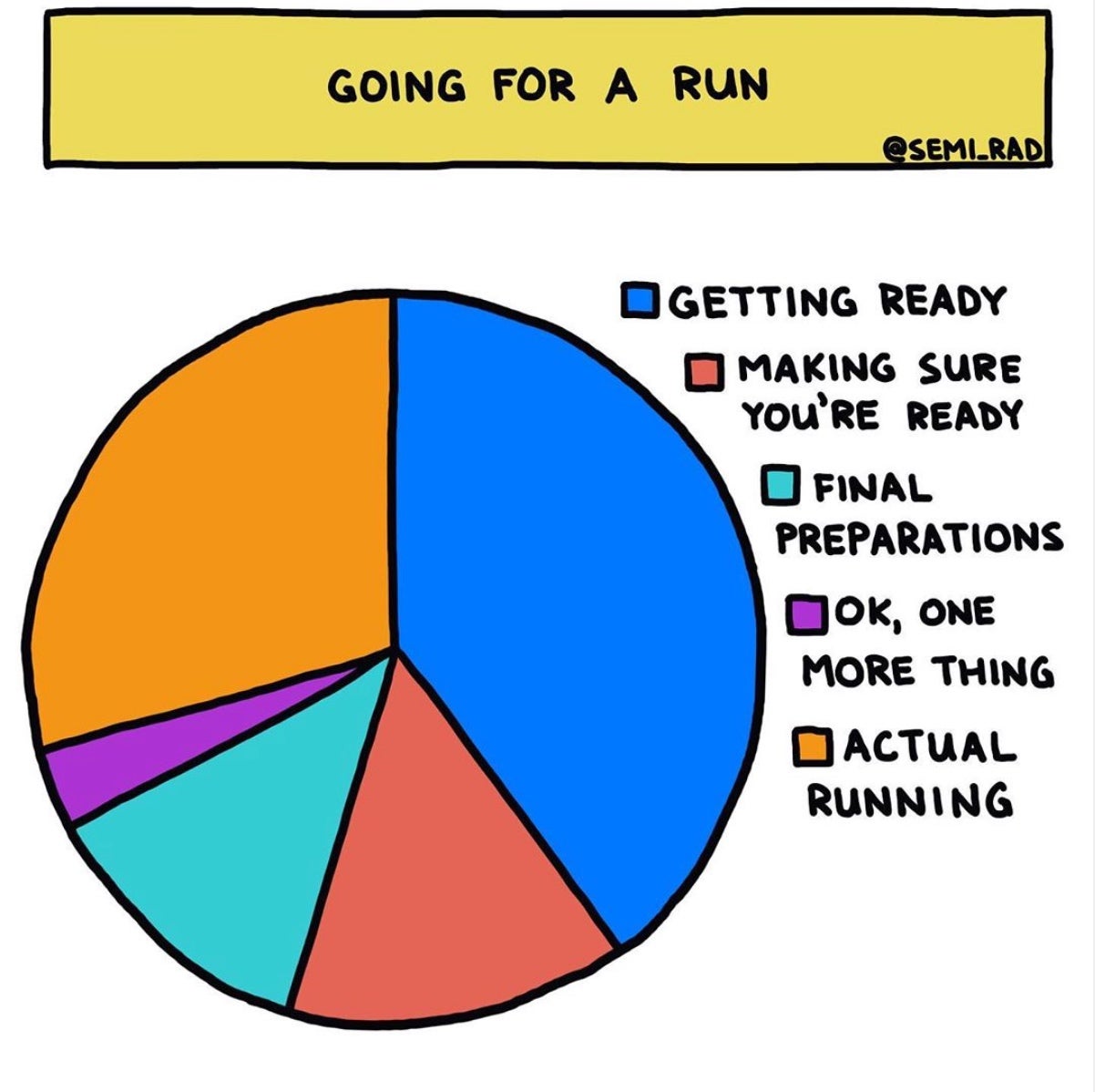 Chart: Going for a run