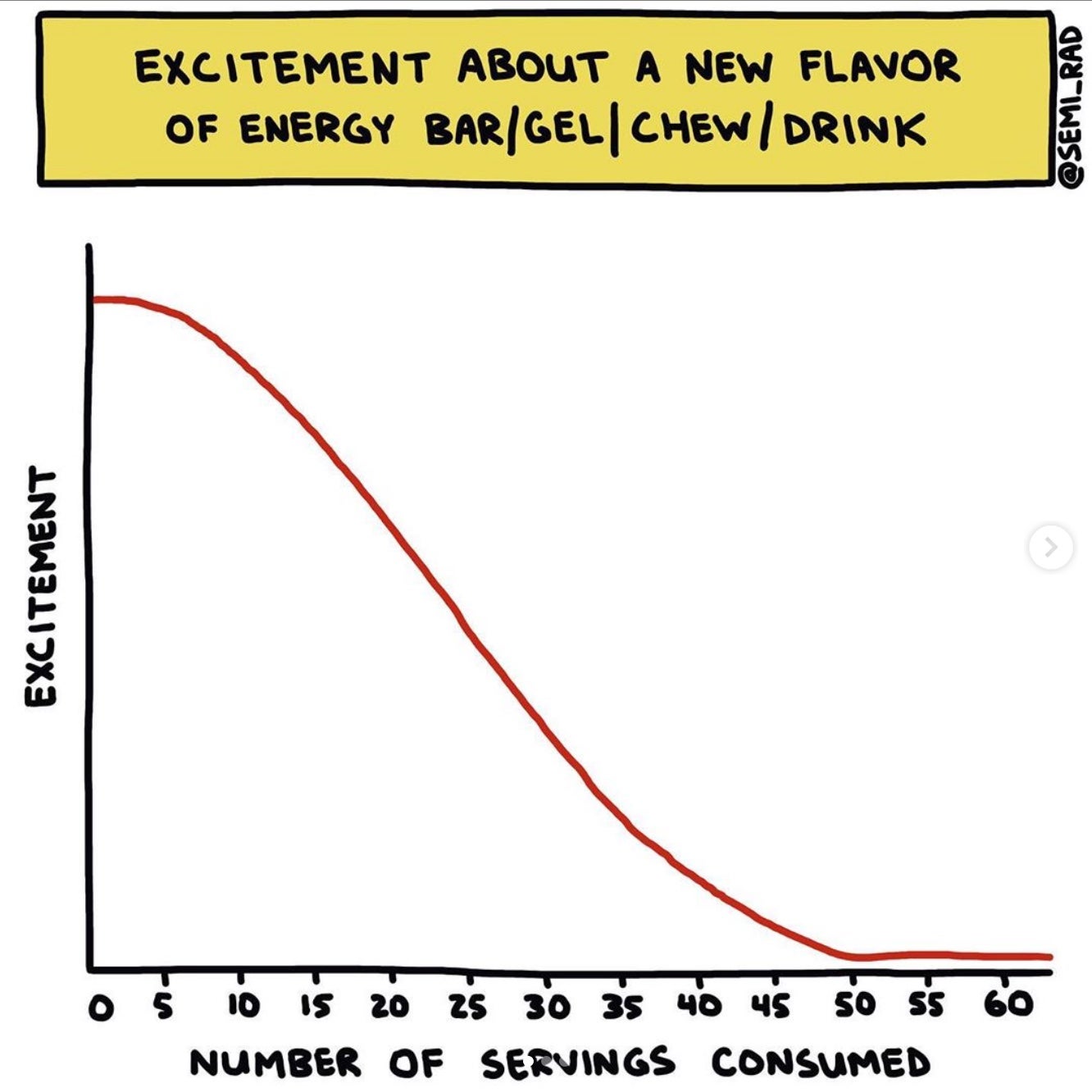 Chart of excitement about new energy bar flavor