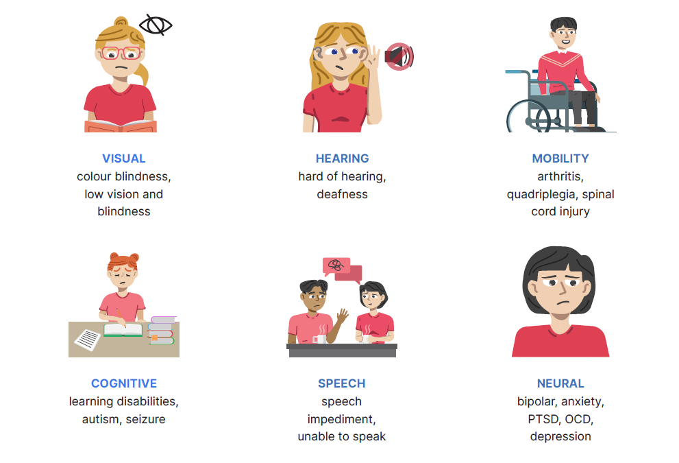 Infographic displaying difgerent types of permanent disabilities. This includes: 1. Visual, including colour blindness, low vision and blindness. 2. Hearing, like hard of hearing or deafness. 3. Mobility, including arthritis, quadriplegia, or spinal cord injury. 4. Cognitive, inclding learning disabilities, autism or seizures. 5. Speech, including speech impediments or being unable to speak. And 6. Neural, including bipolar disorder, anxiety, PTSD, OCD or depression. 