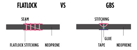 Diagram showing flatlocked vs glued and stitched wetsuit seams