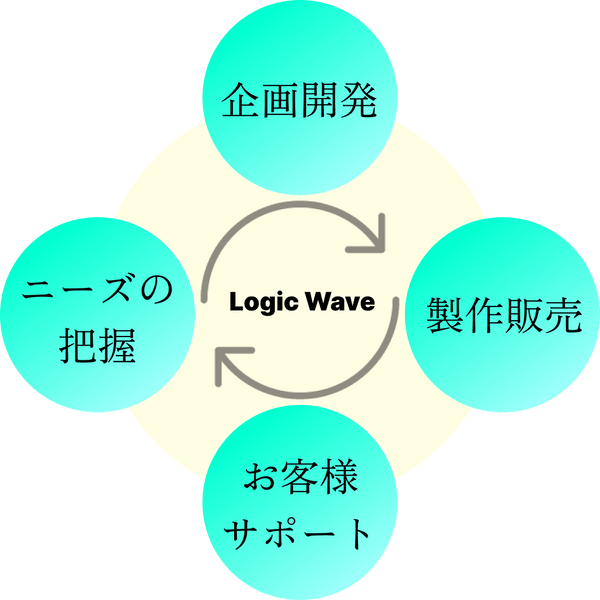 logicwave_cycle