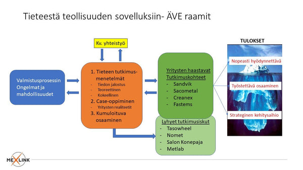 Tutkimustiedon jalostusprosessi yhteiskehittämiskonseptina