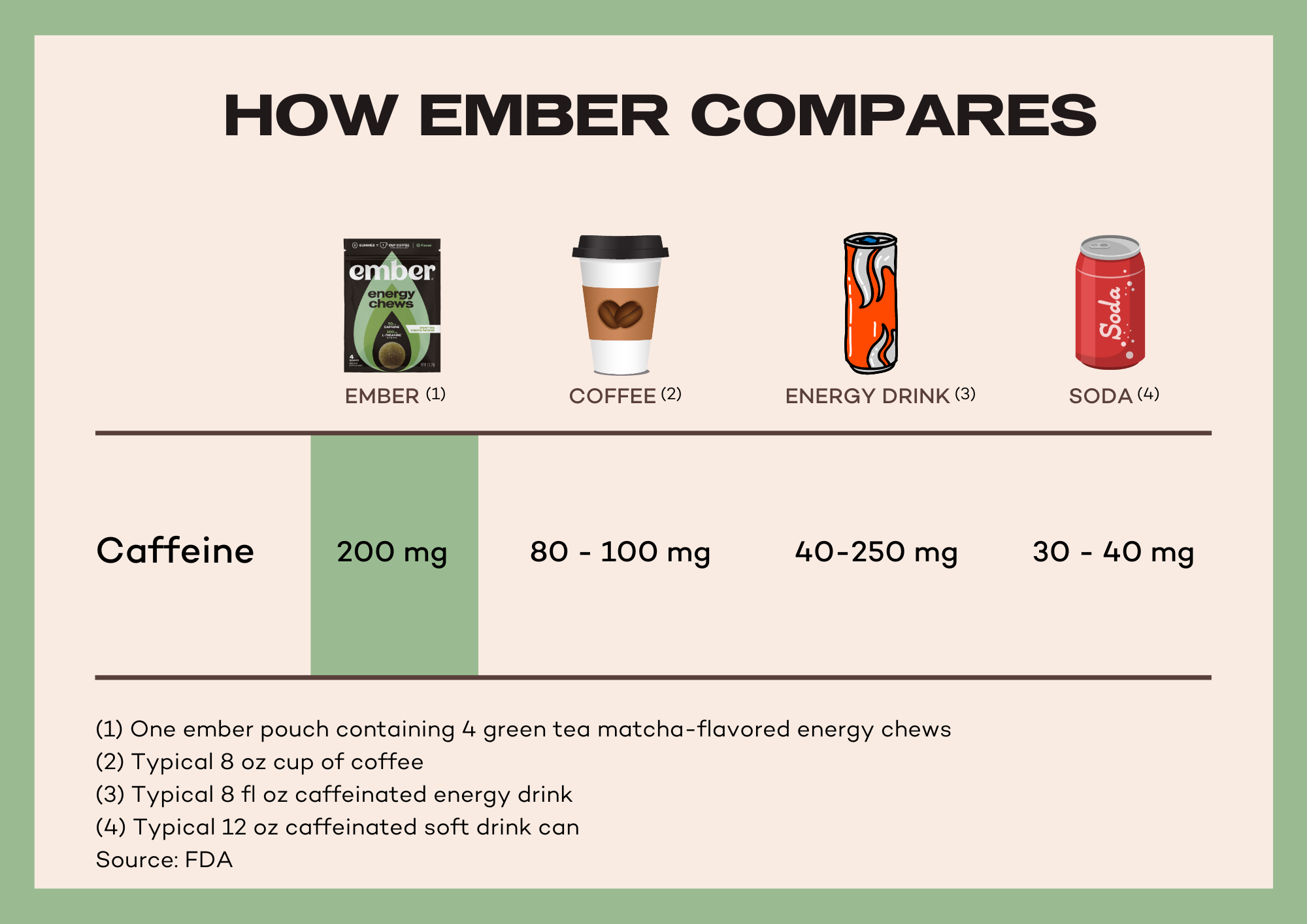 How much caffeine does ember have compared to other energy products? 