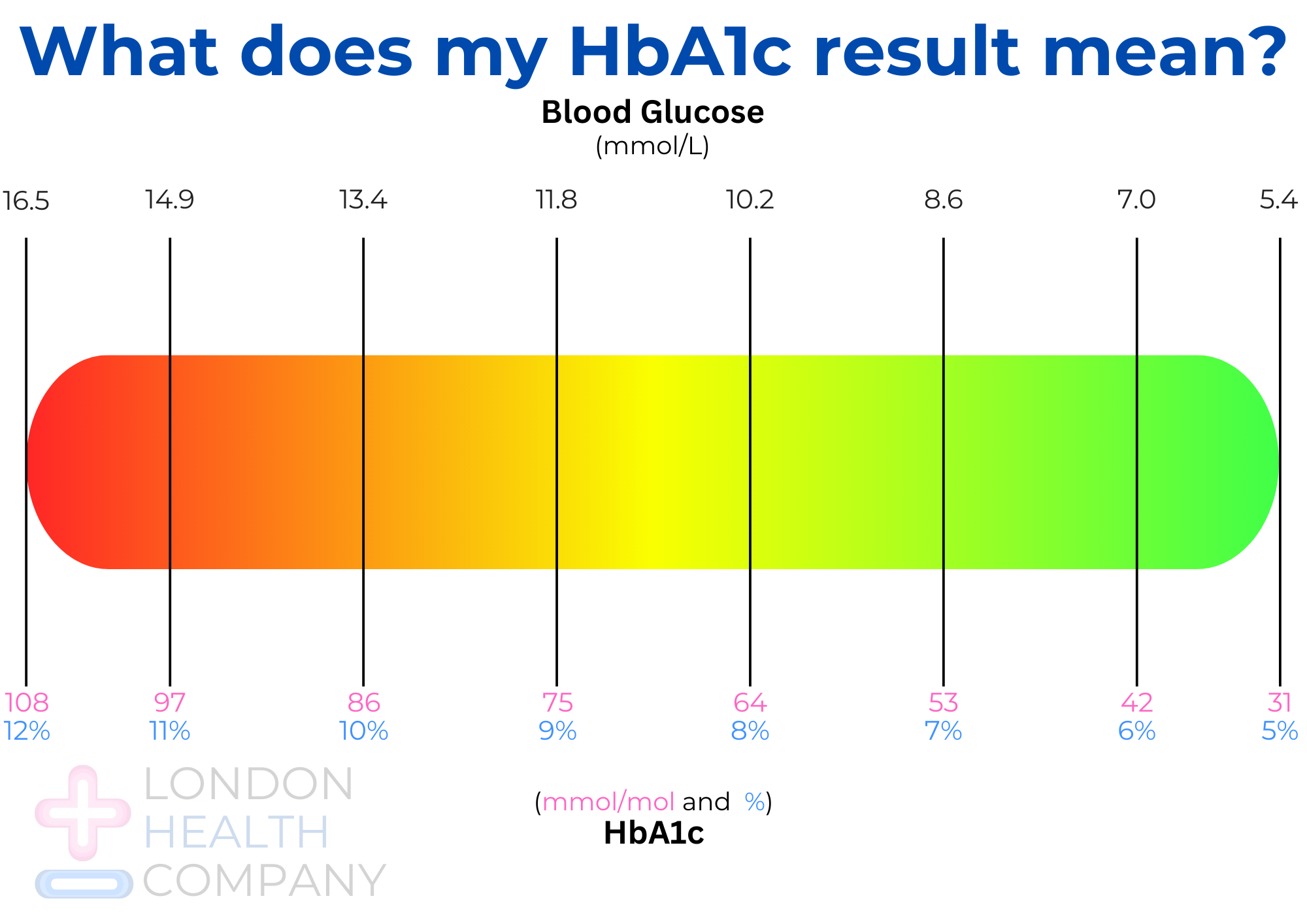 Meaning of am HbA1c result