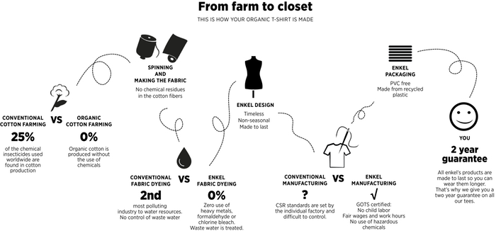 How is cotton made into fabric?