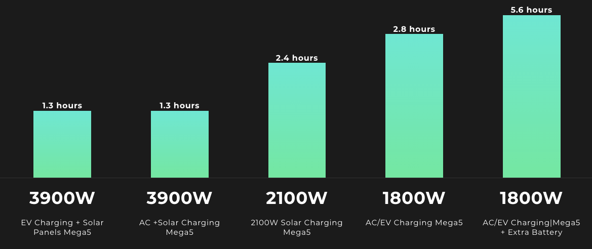 OUPES Mega 5 Recharging Times