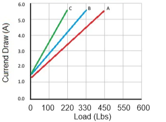 super duty 12v current draw chart