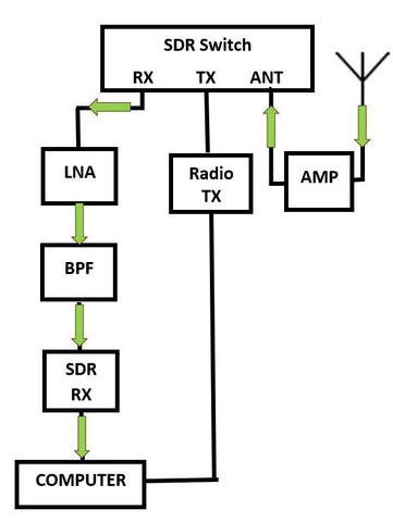 SDR Switch RX path