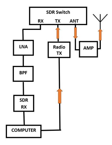 SDR Switch transmit path