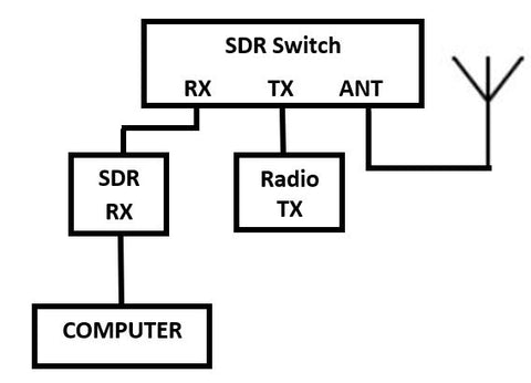 SDR Switch basic set up.
