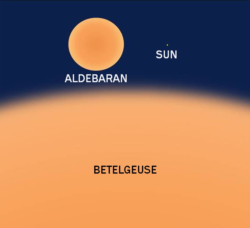 Betelgeuse vs Sun