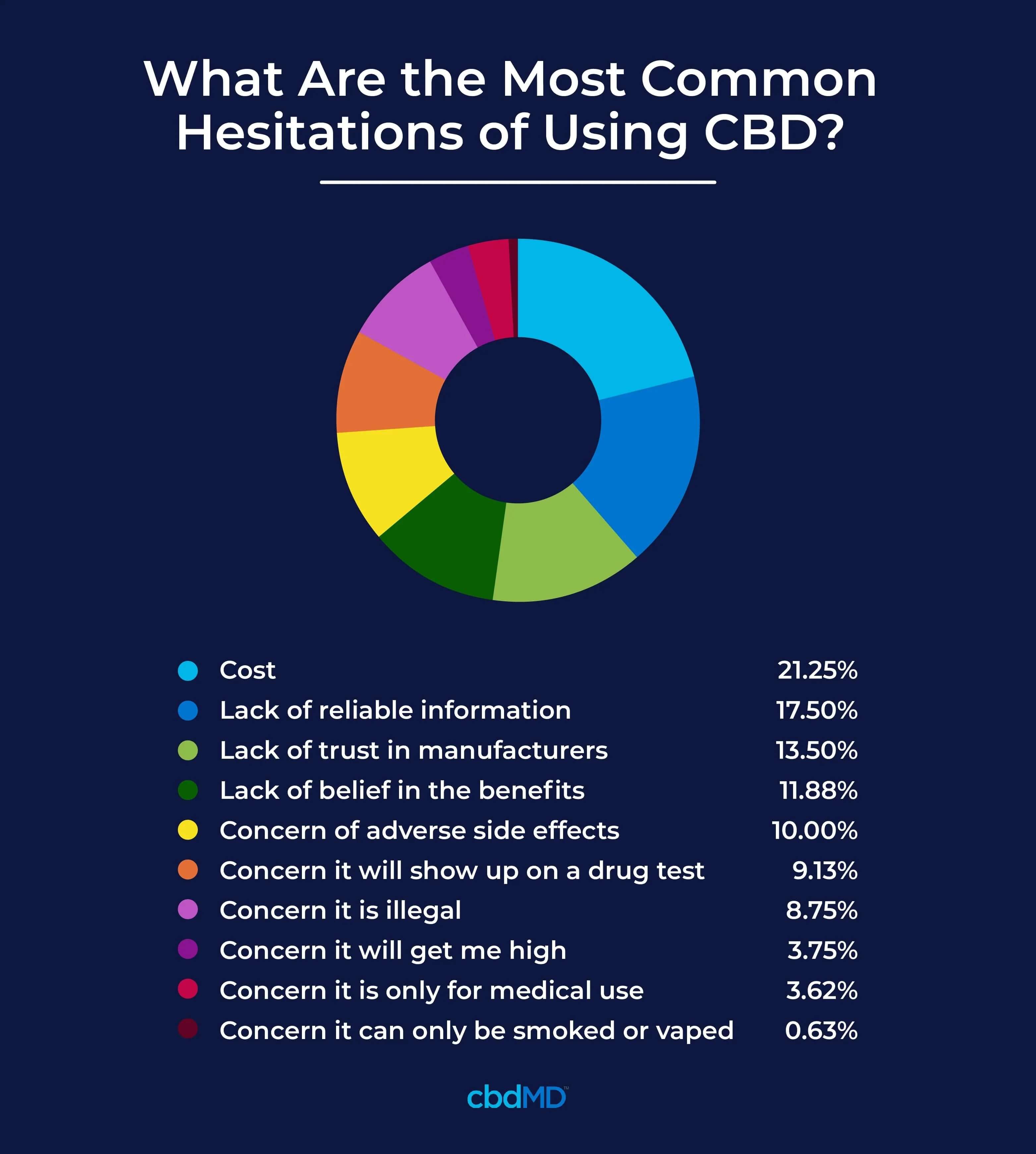 Common Hesitations of Using CBD