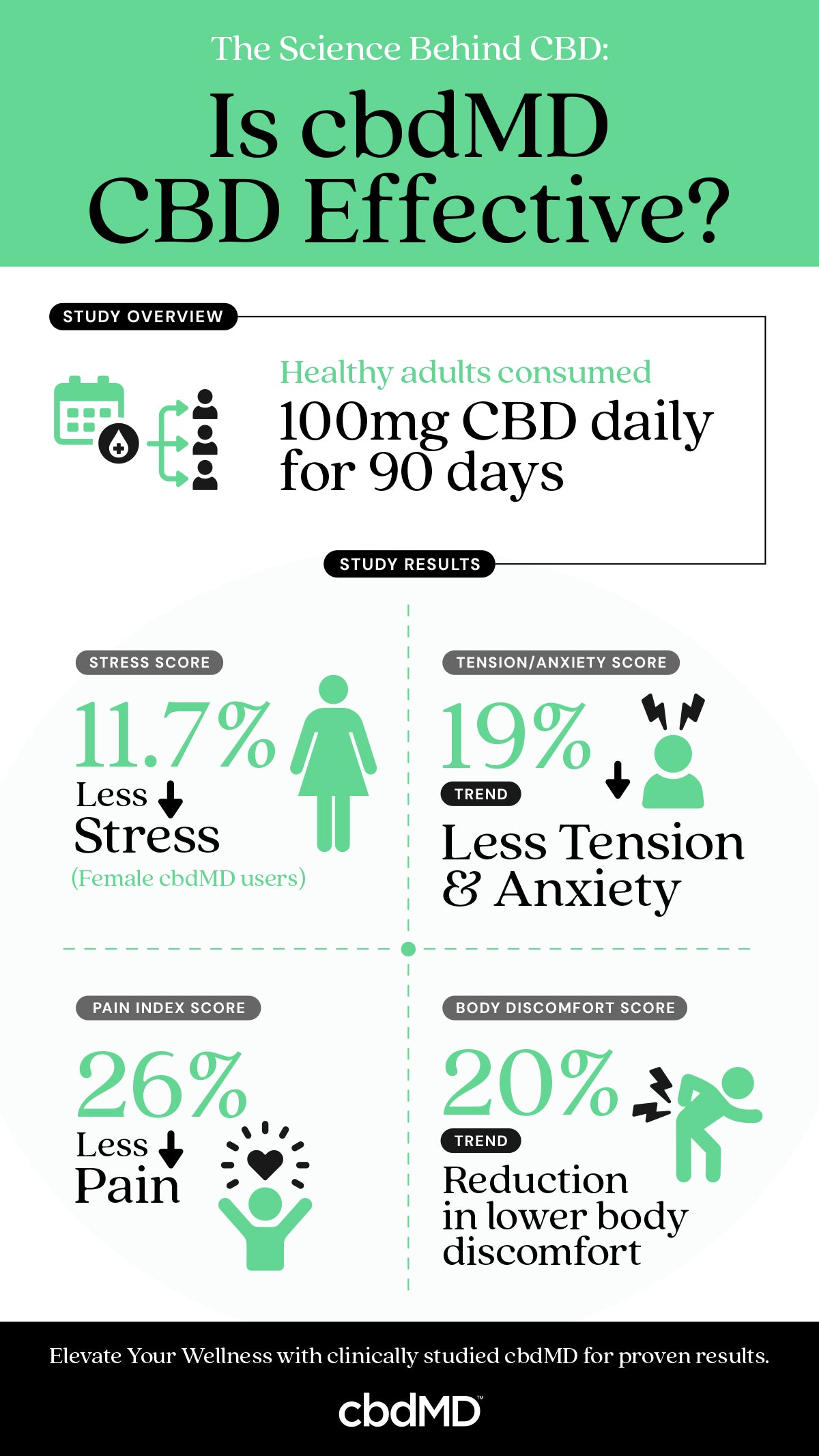 cbdMD study results on effectiveness of CBD.