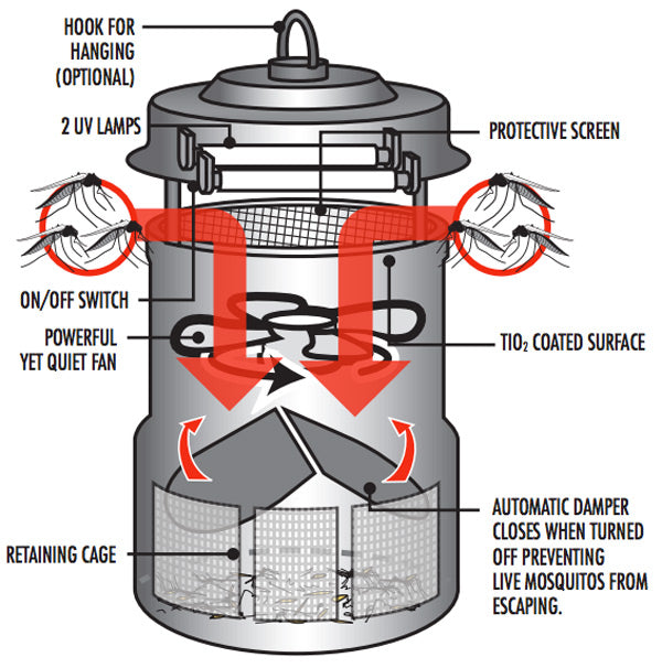 Pestrol Dominator How it works