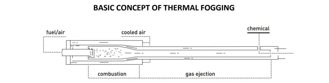 Vectorfog H200SF Basic Principle of thermal fogging