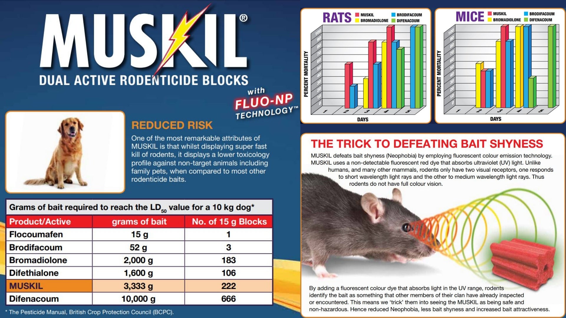 Muskil Soft Bait Safer for dogs