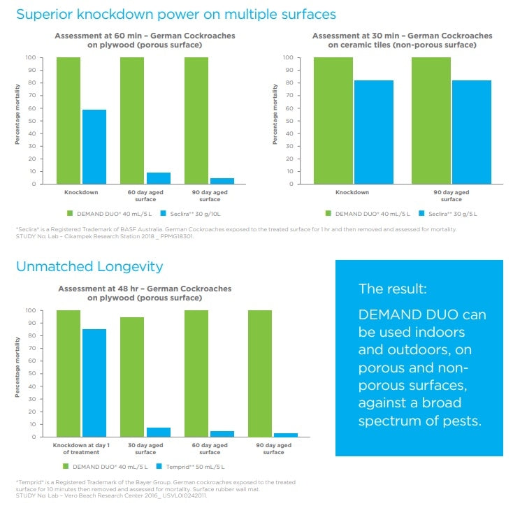 Superior knockdown power on multiple surfaces