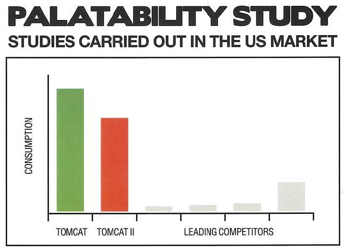 Tomcat Bait Palatability