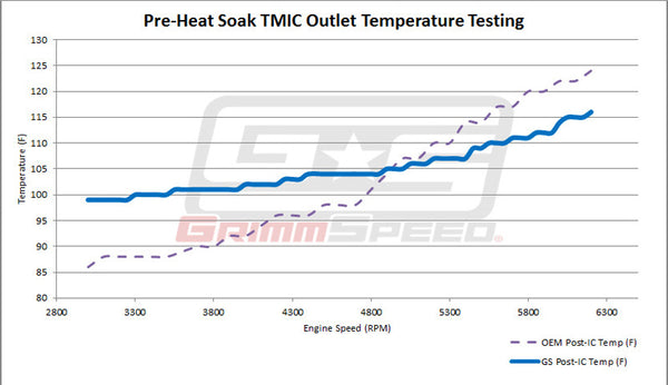 grimmspeed subaru tmic top mount intercooler heatsoak