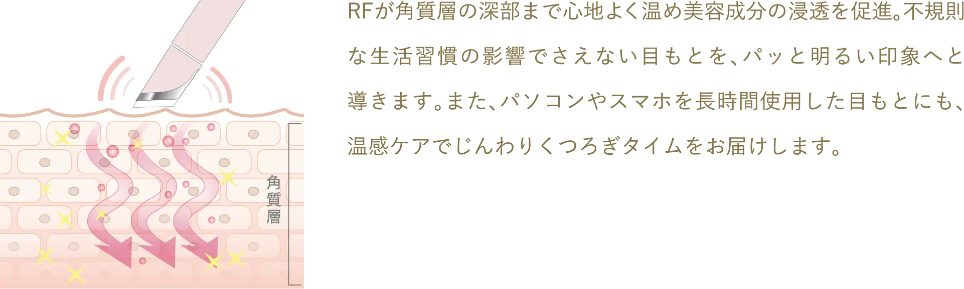 RFが角質層の深部まで心地よく温め美容成分の浸透を促進。不規則な生活習慣の影響でさえない目もとを、パッと明るい印象へと導きます。また、パソコンやスマホを長時間使用した目もとにも、温感ケアでじんわりくつろぎタイムをお届けします。