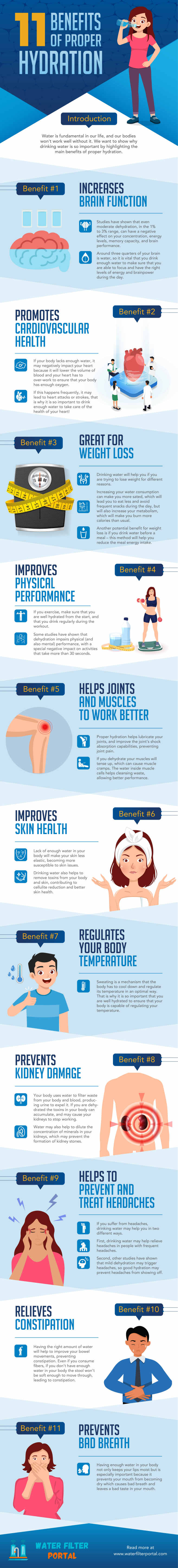 Water Filter Portal infographic benefits of proper hydration