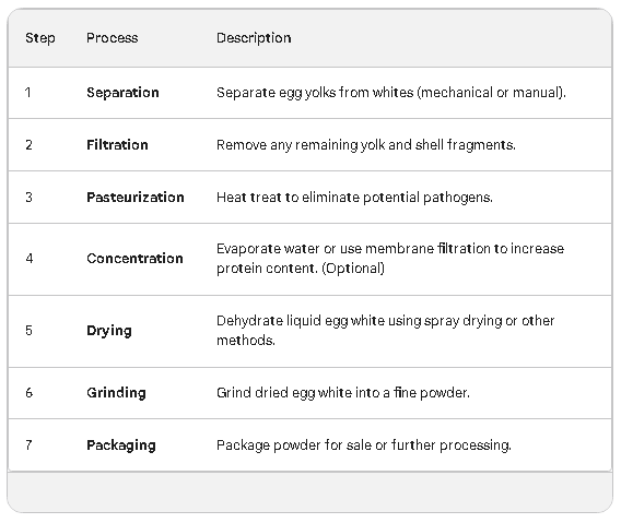 What is egg white protein made of