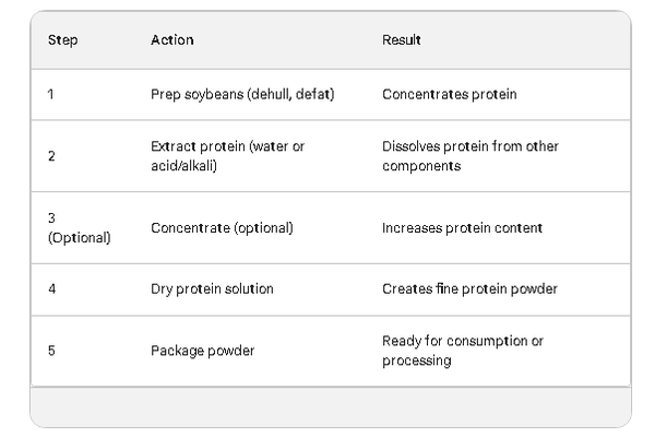 What is soy protein made of