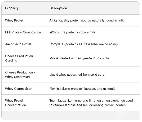 what is whey protein made of