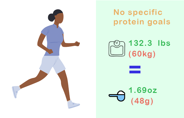 protein intake - no specific protein goals infographic