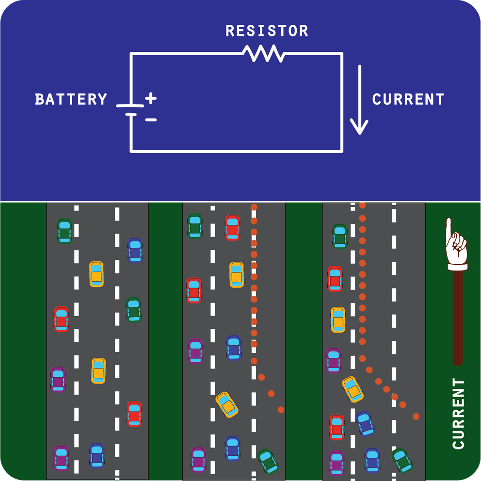 Visual metaphor showing resistance as a traffic jam, the less lanes open the more resitance 