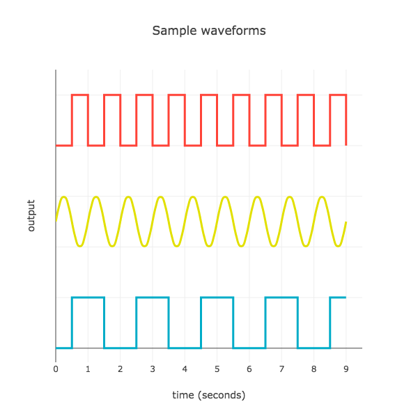 A graph showing a sampling of waveforms