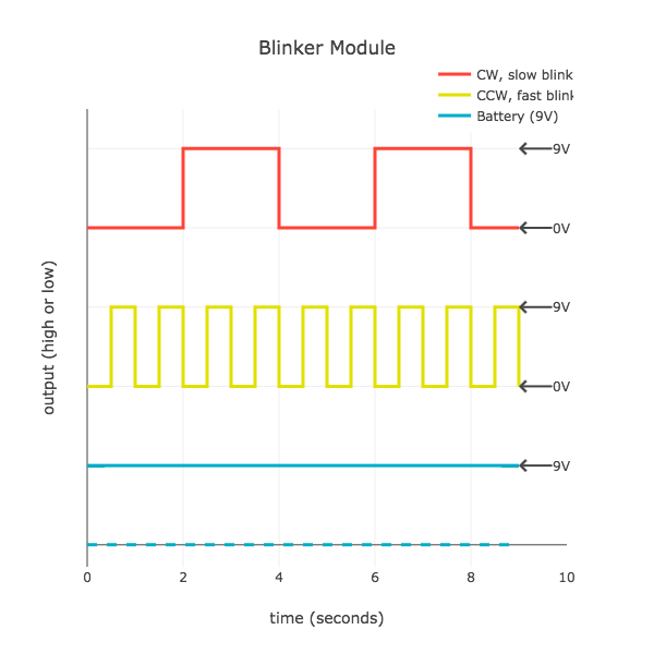 A graph showing the blinker modules output rate