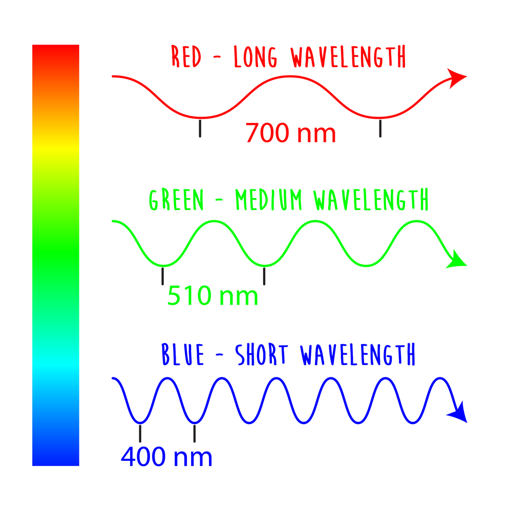 Red green and blue color wavelength graph