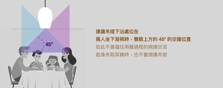 餐廳餐桌吊燈最佳高度為兩人坐下視線相交時，雙眼上方45度的交際位置