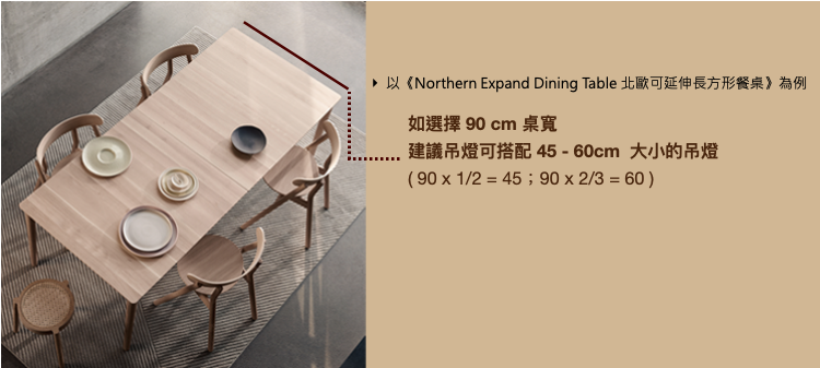以《Northern Expand Dining Table 北歐可延伸長方形餐桌》為例 ，如選擇 90 cm 桌寬 建議吊燈可搭配 45 - 60cm  大小的吊燈 ( 90 x 1/2 = 45；90 x 2/3 = 60 )